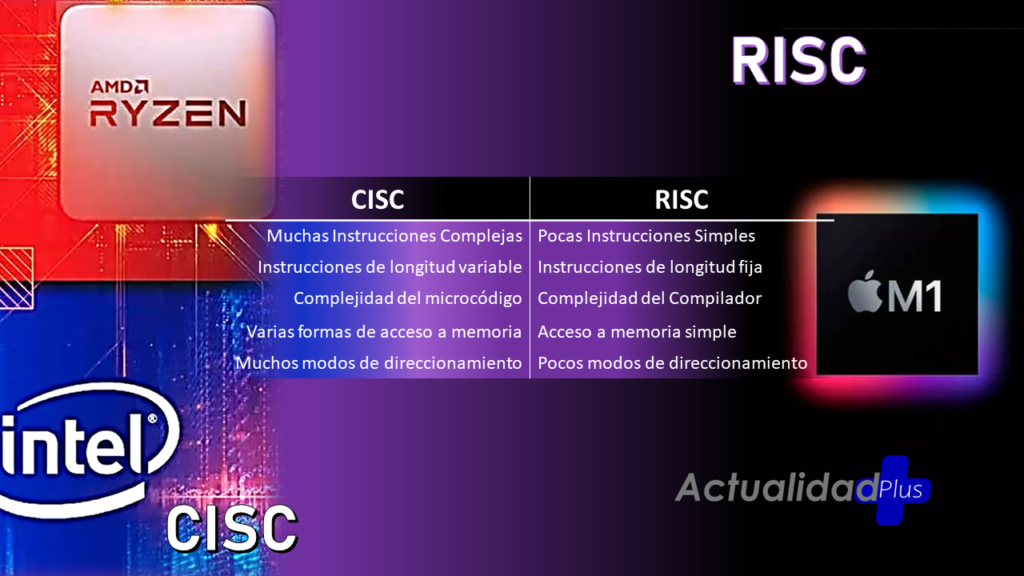 CISC VS RISC - Infografía ActualidadPlus.com